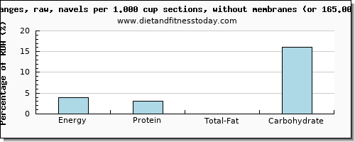 energy and nutritional content in calories in orange